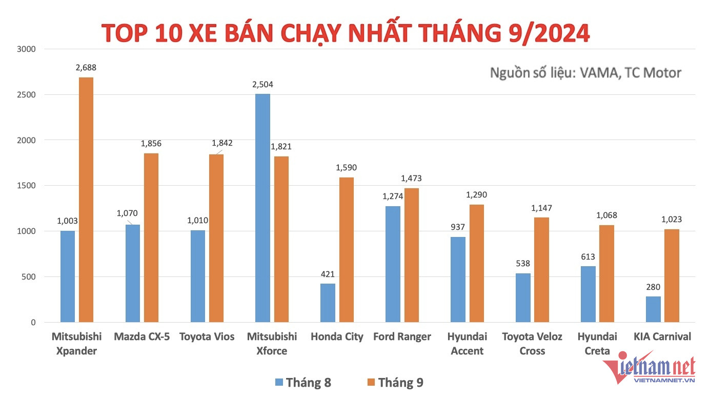 top-10-xe-ban-chay-thang-9
